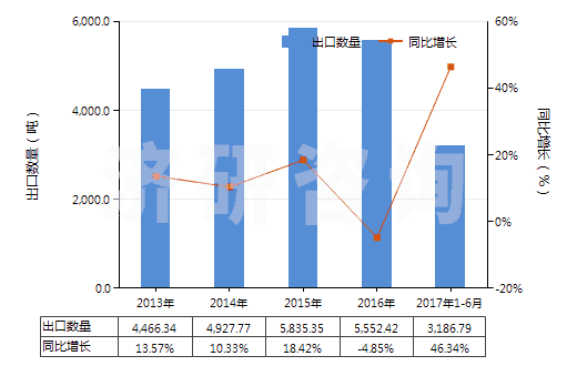 2013-2017年6月中國其他四硼酸鈉(HS28401900)出口量及增速統(tǒng)計(jì)
